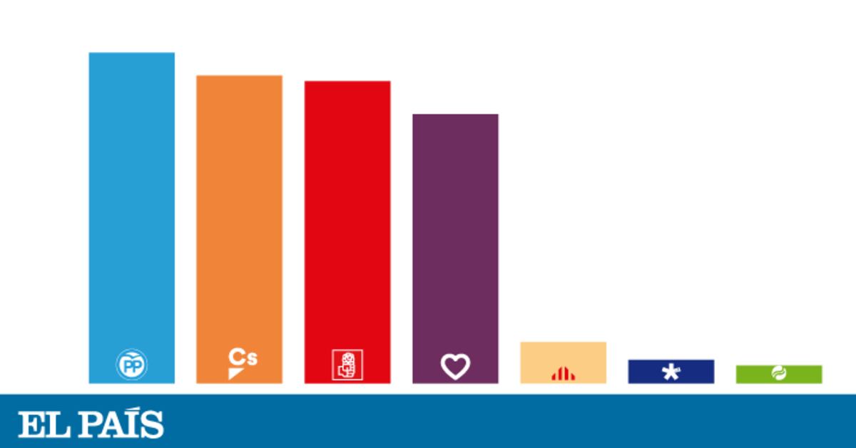 El PP baja al 24% y Ciudadanos (22,4%) supera al PSOE (22%) | Política ...