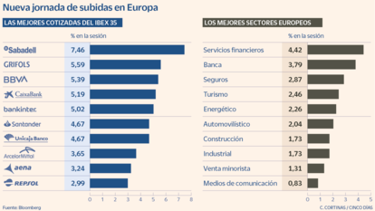 Nueva jornada de subidas en Europa