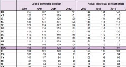 Datos de la renta per cápita y consumo individual en la UE.