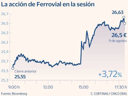 La acción de Ferrovial en la sesión