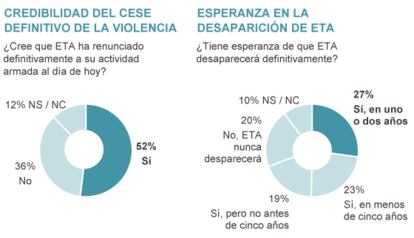 Fuente: Sociómetro Vasco