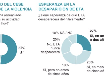 Fuente: Sociómetro Vasco