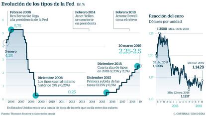 Evolución de los tipos de la Fed