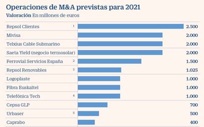 Operaciones de M&A previstas para 2021