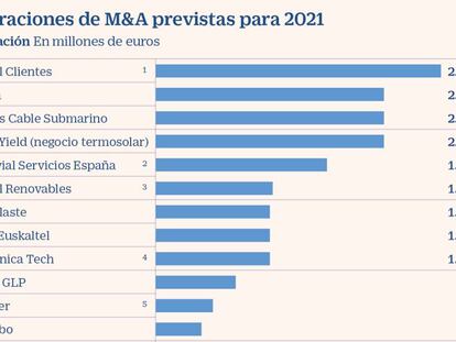 El mercado aguarda un ‘boom’ de fusiones y adquisiciones en 2021