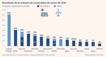 Subastas renovables