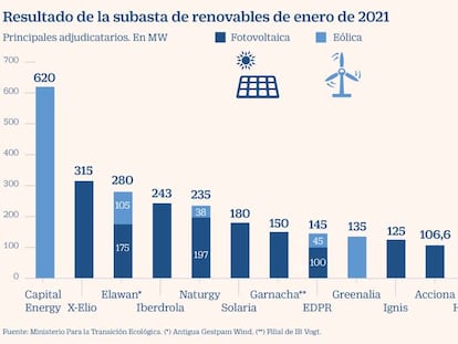 Capital Energy se alía con Sabadell para financiar renovables por 50 megavatios