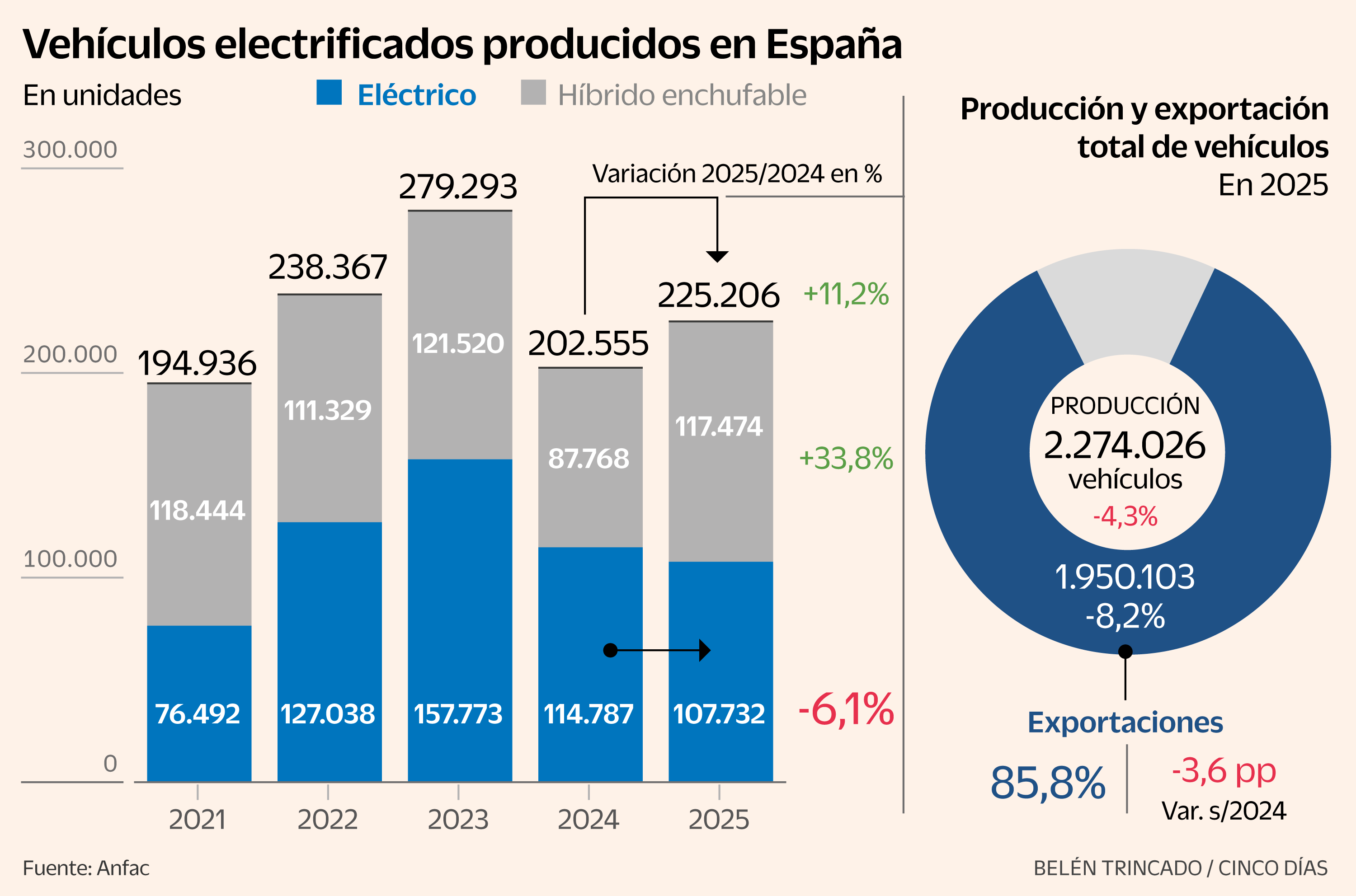 La fabricación de coches eléctricos cayó un 6% en España en 2025 a la espera de los nuevos modelos
