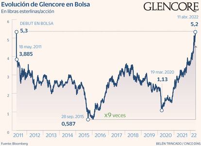 Glencore