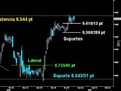 POR ENCIMA DEL PRIMER SOPORTE. El Ibex mantiene sin problemas el Lateral de las últimas sesiones sobre los 9.418/13 puntos. Mientras no lo ceda, el asalto a la resistencia de los 9.544 puntos no dará señales de debilidad.