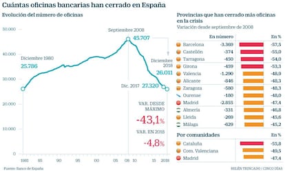 Cuántas oficinas bancarias han cerrado en España