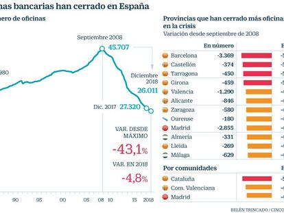 El número de oficinas bancarias cae a su nivel más bajo desde 1980