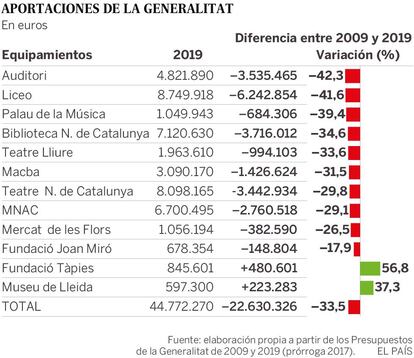 Gráfico con las aportaciones de la Generalitat a los 12 grandes centros culturales catalanes en 2009 y 2019.