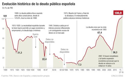 Deuda P&uacute;blica