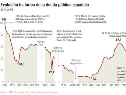 La deuda sigue en máximos y roza el 101% del PIB