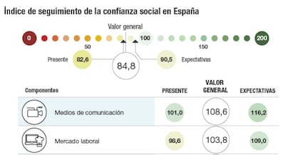 Índice de seguimiento de la confianza social en España