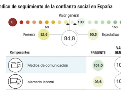 Política y pensiones, los asuntos que generan más pesimismo