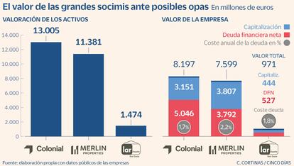 El valor de las grandes socimis ante posibles opas