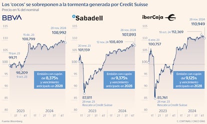 Los 'cocos' se sobreponen a la tormenta generada por Credit Suisse