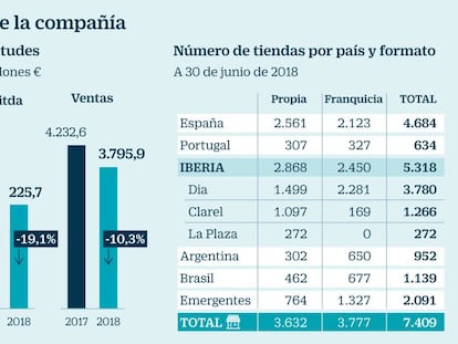 Dia, a la espera de un plan que atenúe su caída