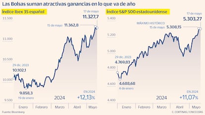 Las Bolsas suman atractivas ganancias en lo que va de año