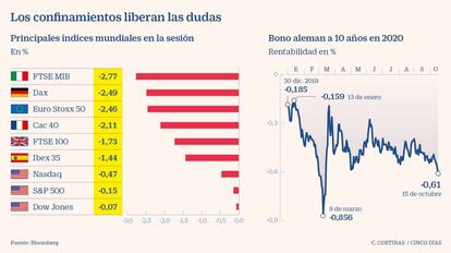 Los confinamientos lideran las dudas