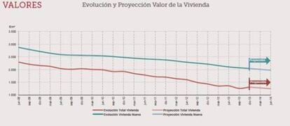 Gráfico con la evolución de descenso del precio de la vivienda.