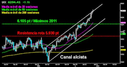 El selectivo británico continúa imparable su ascensión tras perforar la resistencia de los 5.930 puntos. Ha superado los máximos del año 2011 sobre los 6.105 puntos y rompe el canal alcista que viene desarrollando desde los 5.605 puntos. Con subidas así, es muy complicado ver descensos más allá de pequeñas consolidaciones. El Gentleman se está convirtiendo, junto al César italiano, en los potentes motores de Europa. EL FOOTSIE NO ENCUENTRA LÍMITES