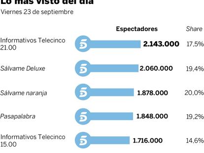 Audiencias del viernes 23 de septiembre