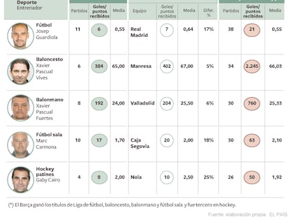 Barça, la mejor retaguardia en las Ligas de cinco deportes
