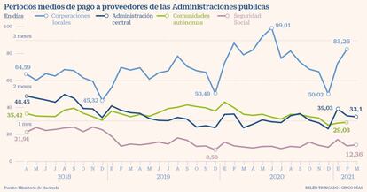 Periodos medios de pago a proveedores de las Administraciones públicas