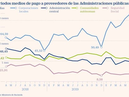 Los municipios vuelven a disparar su demora en el pago a proveedores