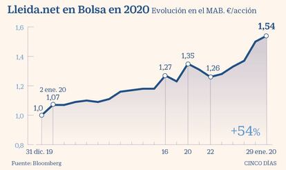 Lleida.net en Bolsa en enero de 2020