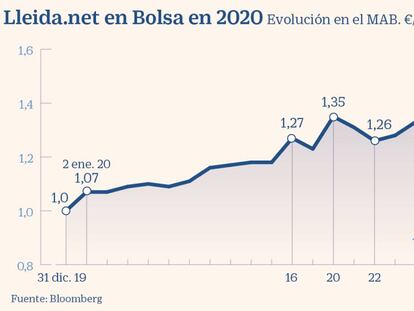 Lleida.net se dispara un 54% en Bolsa en 2020 con más contratos y mejora de cuentas