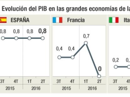 España crece con fuerza en mitad de la parálisis de la Unión Europea