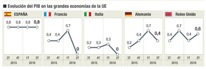 Econom&ntilde;ia espa&ntilde;ola