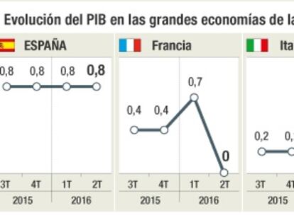 Econom&ntilde;ia espa&ntilde;ola