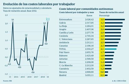 Evolución de los costes laborales por trabajador