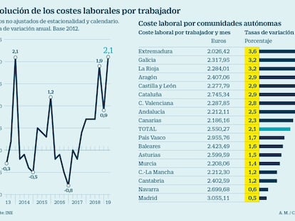 El coste laboral crece al mayor ritmo en un lustro por el alza de las cotizaciones