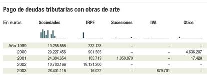 Pago de deuda tributaria con obras de arte