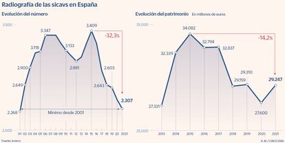 Radiografía de las sicavs en España