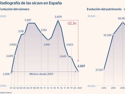 El Supremo tumba el escudo de la CNMV a la tributación de las sicavs