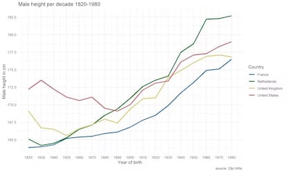 Altura media masculina (en cm) por década, 1820-1980. La línea verde corresponde a los holandeses.
