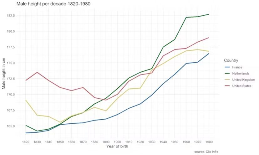 Dutch Height Netherlands: How the Dutch became the tallest nation on Earth | Science ...