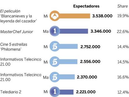 Audiencias del martes 5 y miércoles 6 de enero