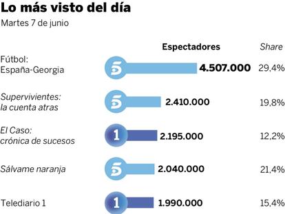 Audiencias del martes 7 de junio