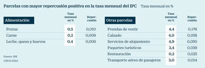 Parcelas con mayor repercusión en el IPC
