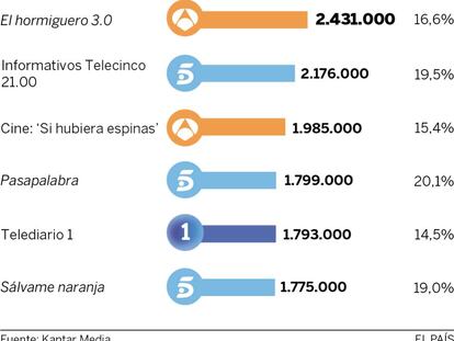 Audiencias del miércoles 7 de septiembre