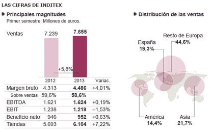 Fuente: Inditex