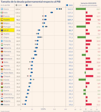 Deuda pública UE27 Gráfico
